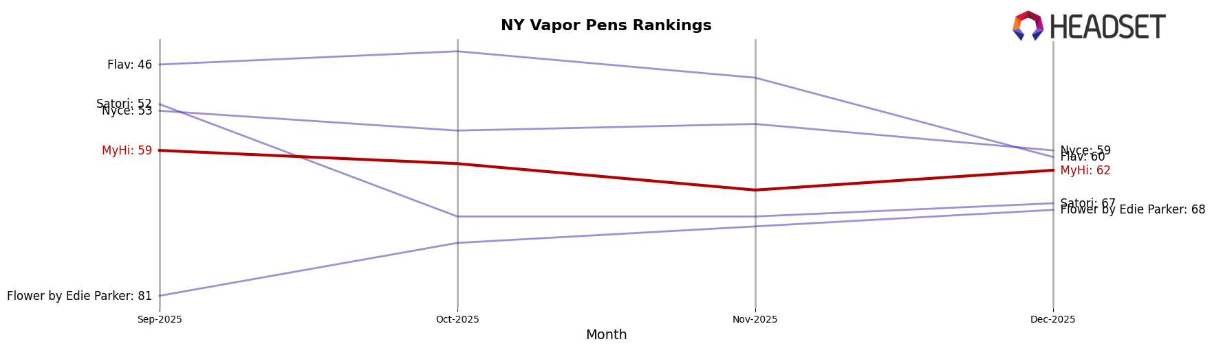 MyHi market ranking for NY Vapor Pens