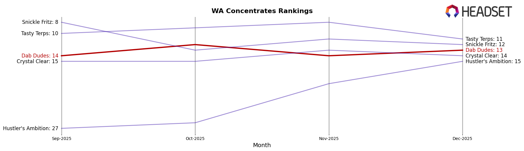 Dab Dudes market ranking for WA Concentrates