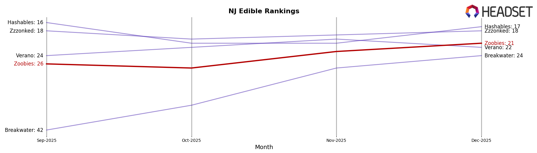 Zoobies market ranking for NJ Edible