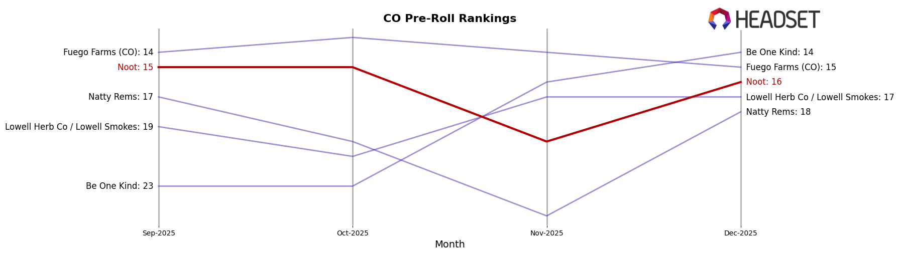 Noot market ranking for CO Pre-Roll