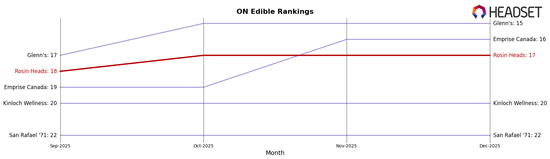 Rosin Heads market ranking for ON Edible