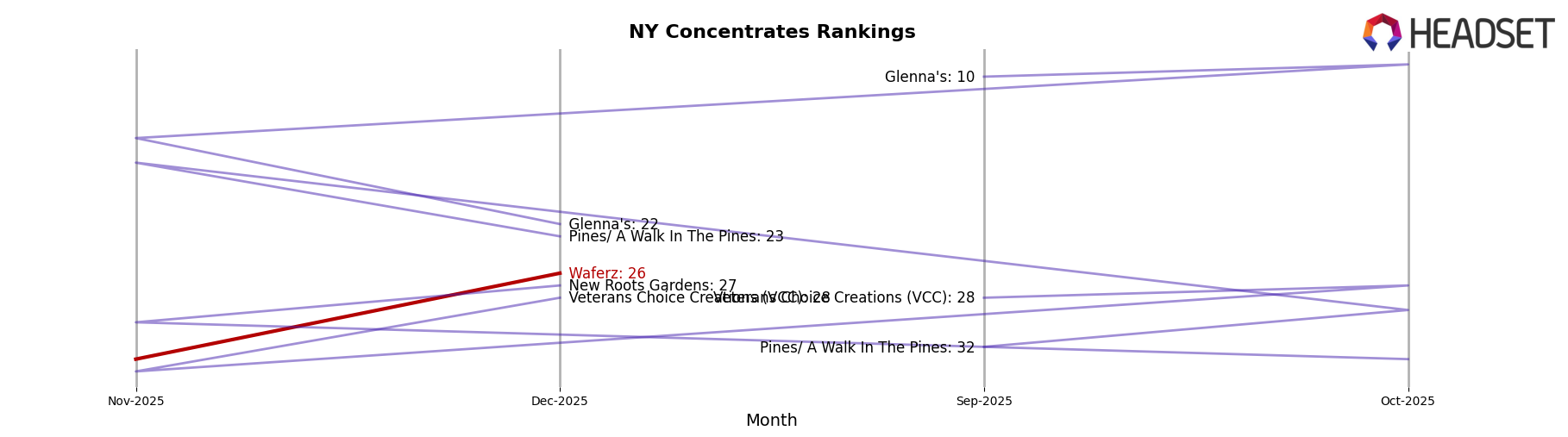 Waferz market ranking for NY Concentrates