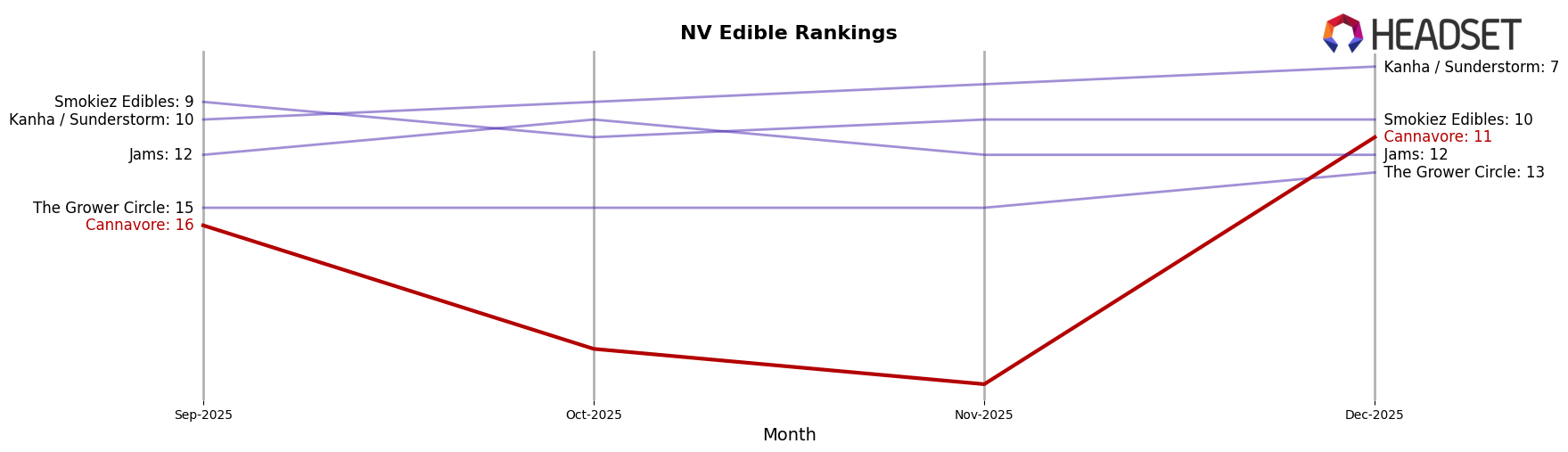 Cannavore market ranking for NV Edible