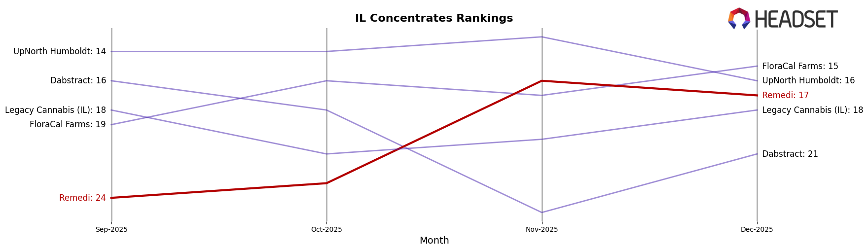 Remedi market ranking for IL Concentrates