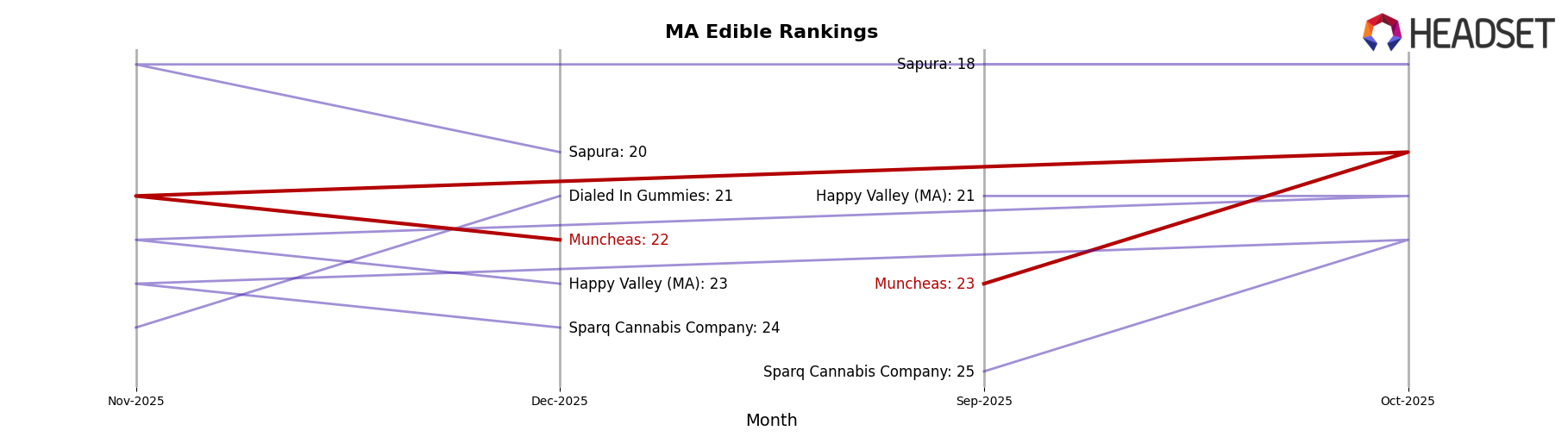 Muncheas market ranking for MA Edible