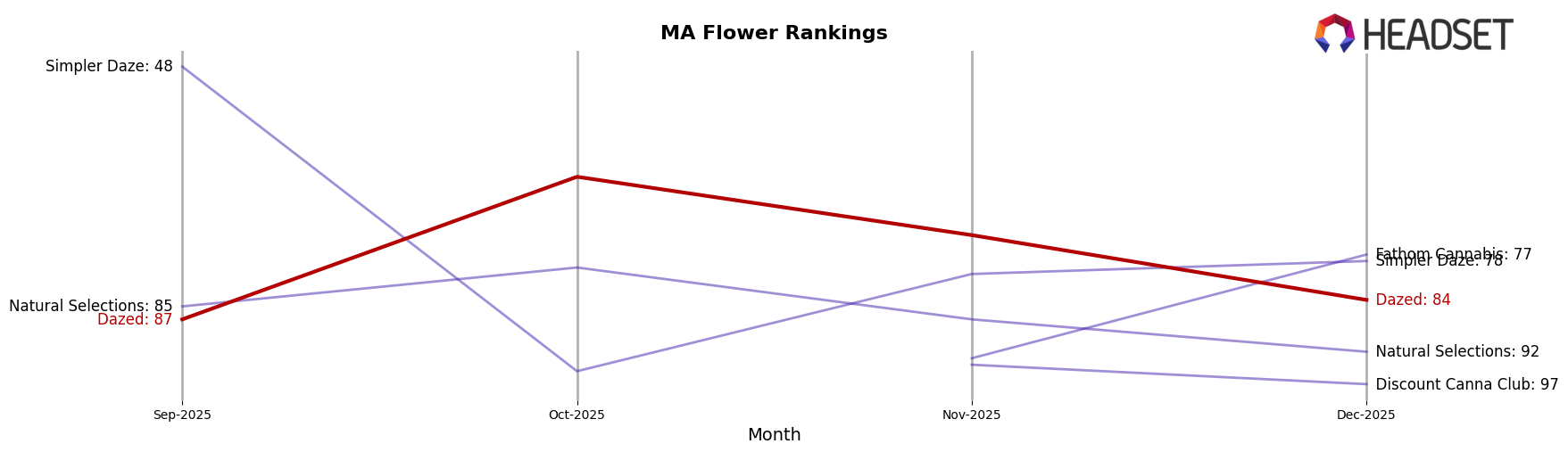 Dazed market ranking for MA Flower