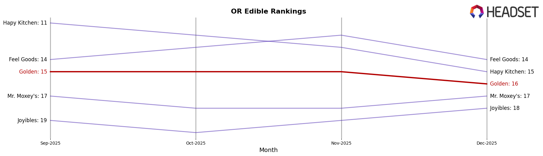 Golden market ranking for OR Edible