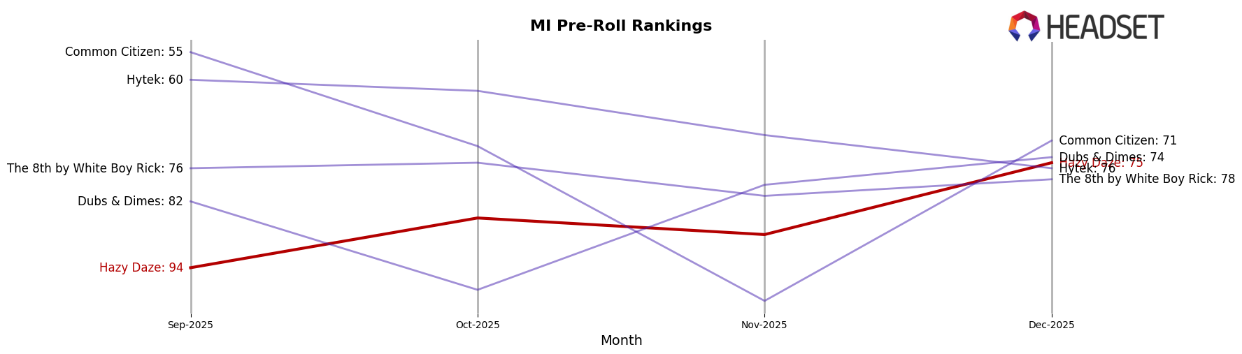 Hazy Daze market ranking for MI Pre-Roll