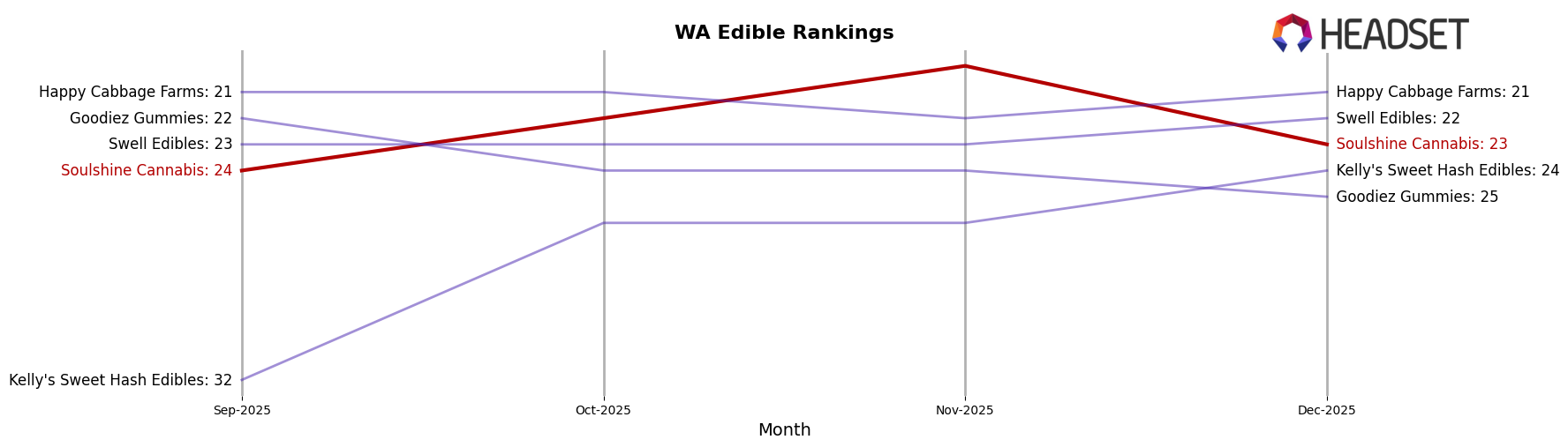Soulshine Cannabis market ranking for WA Edible