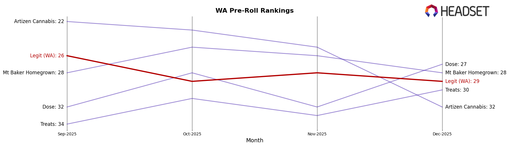 Legit (WA) market ranking for WA Pre-Roll