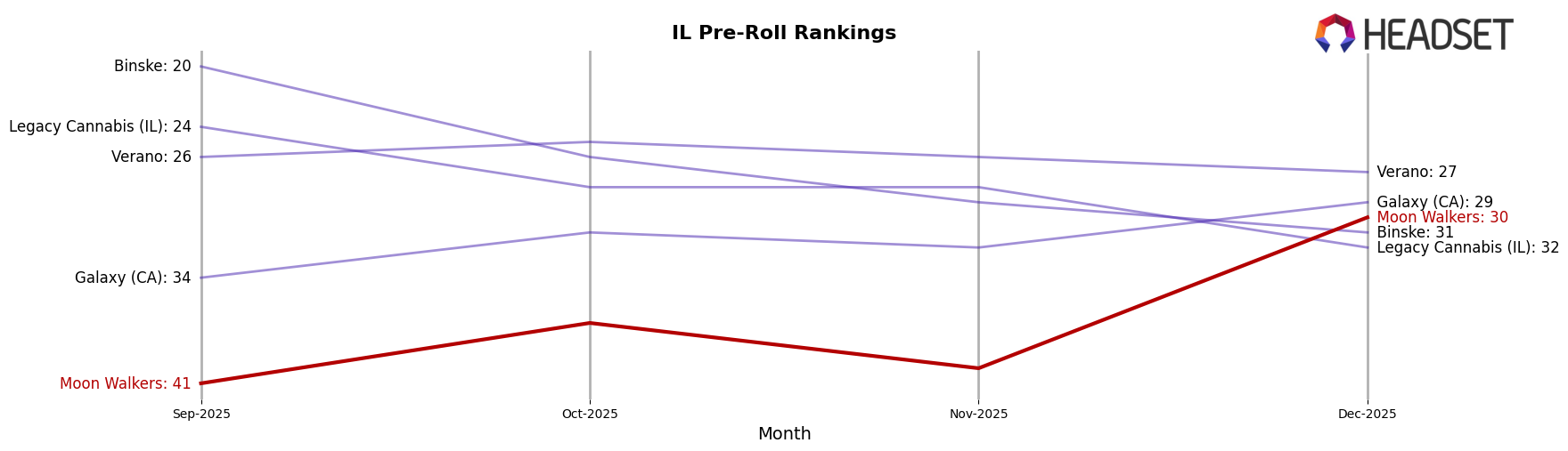 Moon Walkers market ranking for IL Pre-Roll