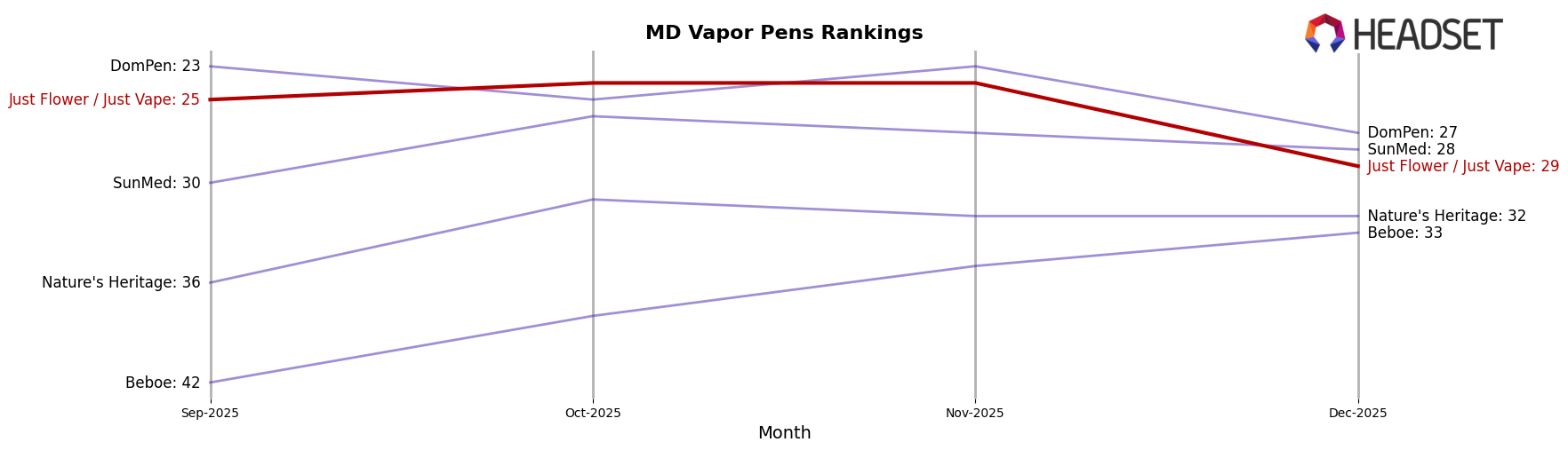 Just Flower / Just Vape market ranking for MD Vapor Pens