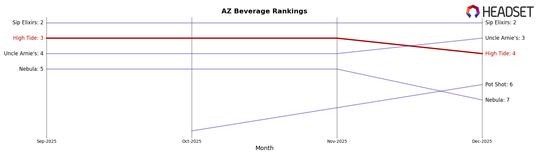 High Tide market ranking for AZ Beverage