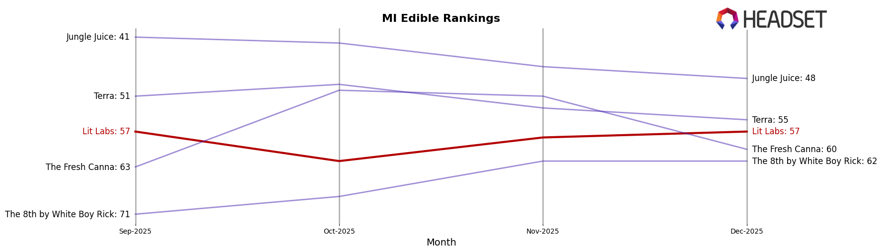 Lit Labs market ranking for MI Edible