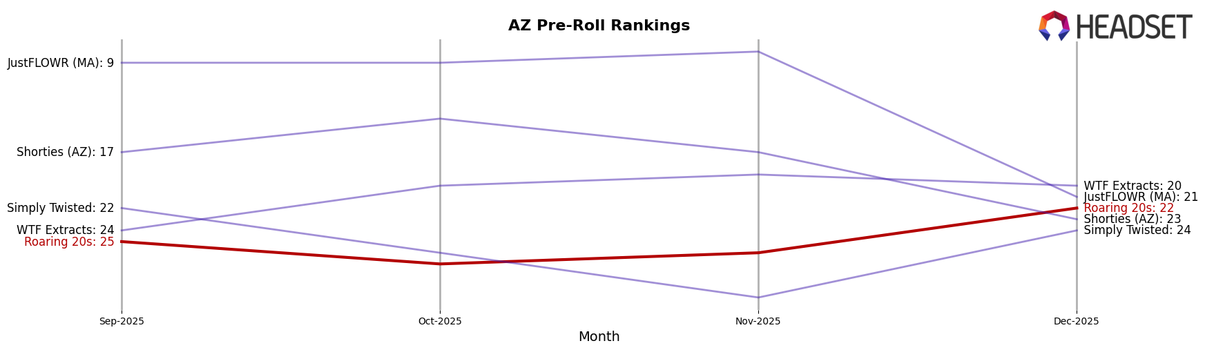 Roaring 20s market ranking for AZ Pre-Roll