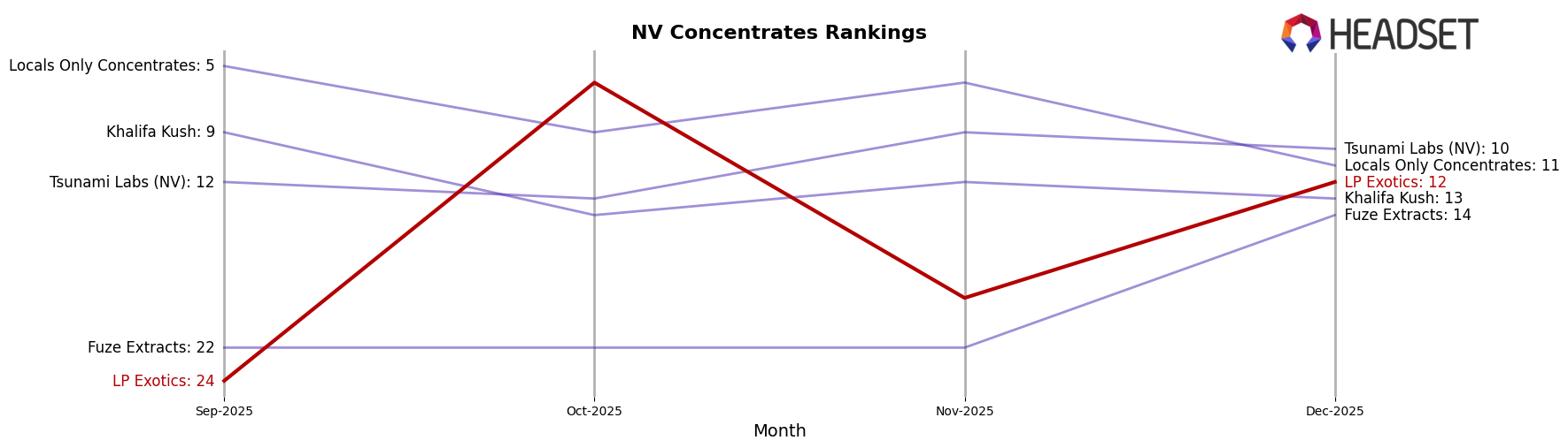 LP Exotics market ranking for NV Concentrates