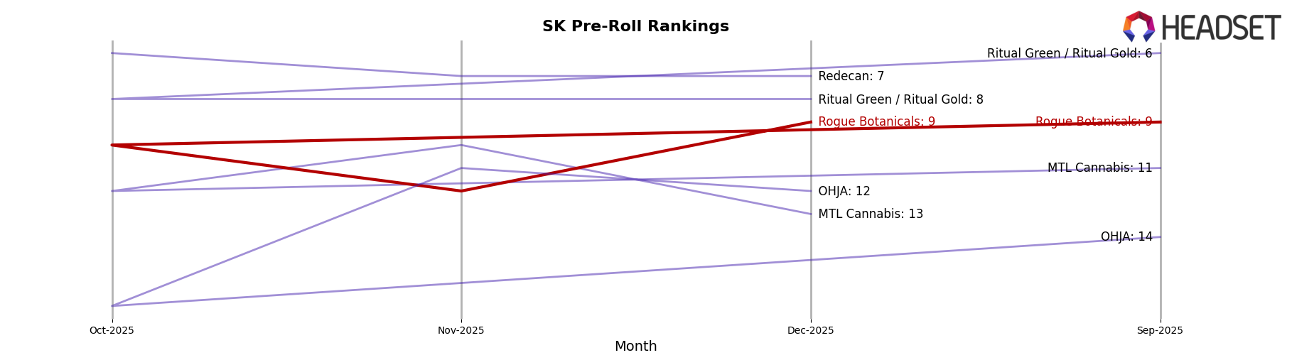Rogue Botanicals market ranking for SK Pre-Roll