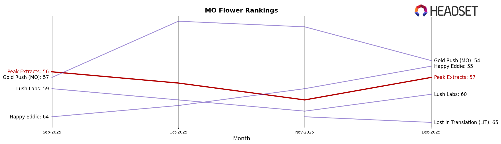 Peak Extracts market ranking for MO Flower