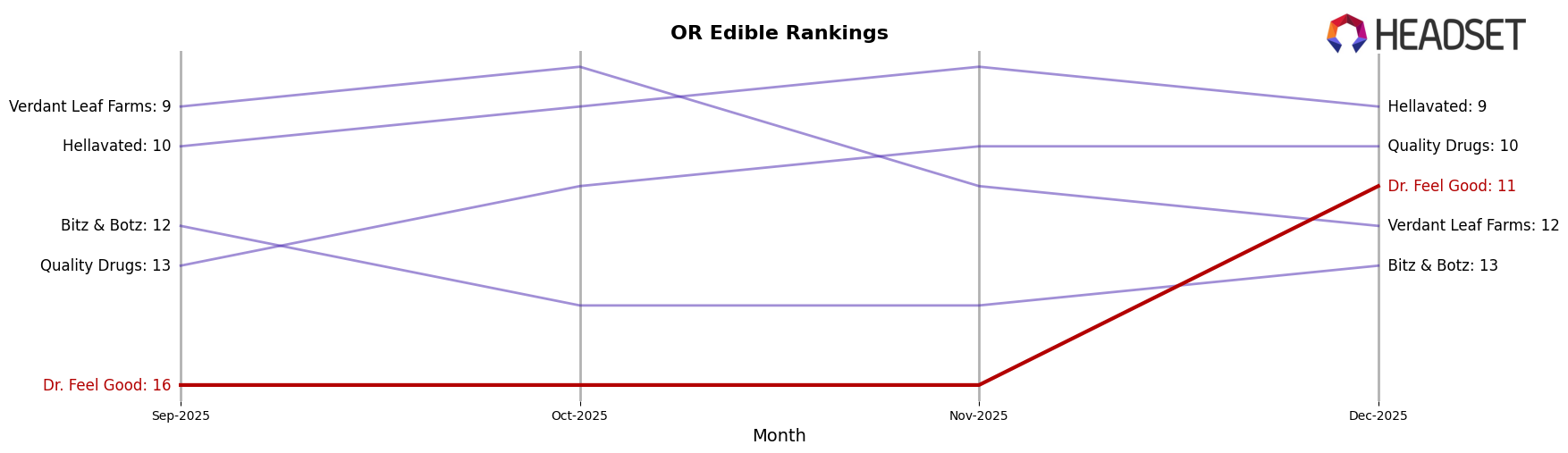 Dr. Feel Good market ranking for OR Edible