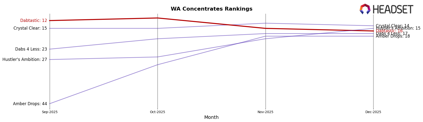 Dabtastic market ranking for WA Concentrates