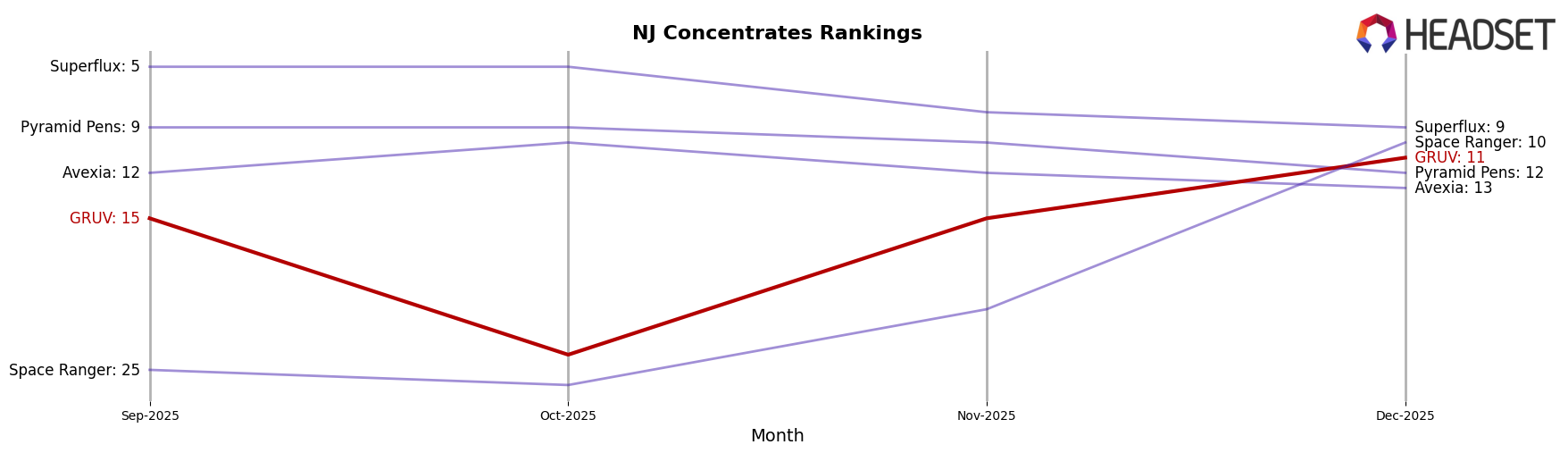 GRUV market ranking for NJ Concentrates