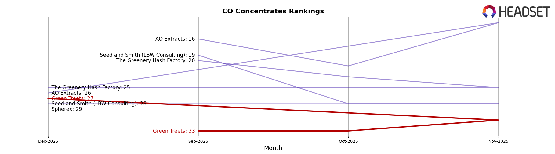 Green Treets market ranking for CO Concentrates