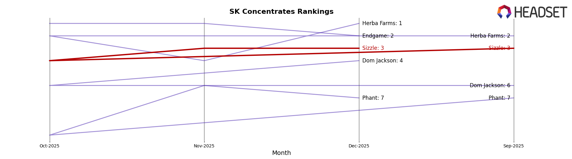 Sizzle market ranking for SK Concentrates