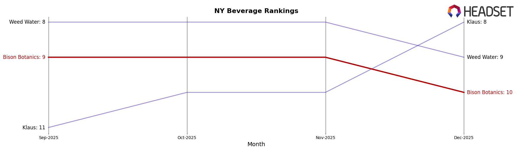 Bison Botanics market ranking for NY Beverage