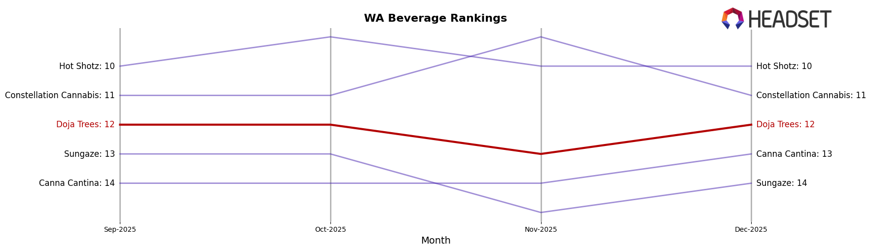 Doja Trees market ranking for WA Beverage