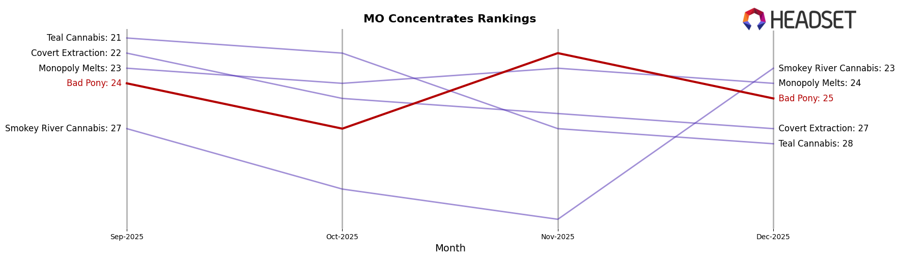Bad Pony market ranking for MO Concentrates