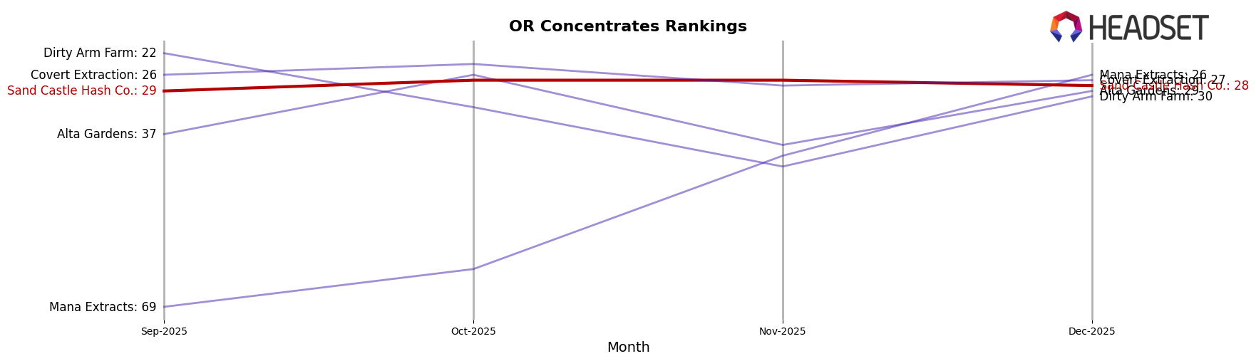 Sand Castle Hash Co. market ranking for OR Concentrates
