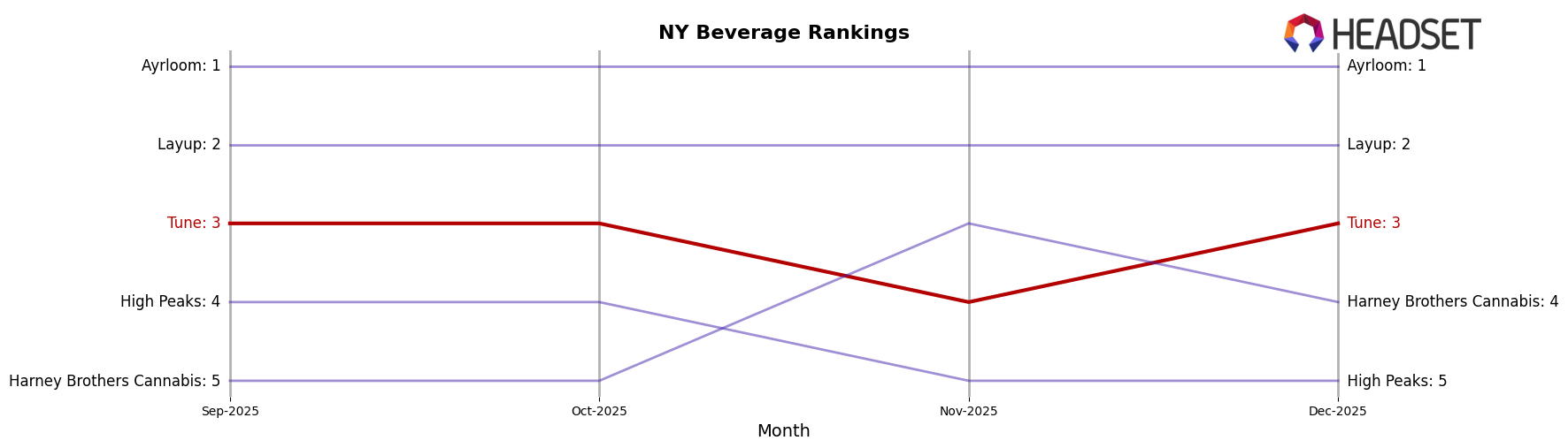 Tune market ranking for NY Beverage