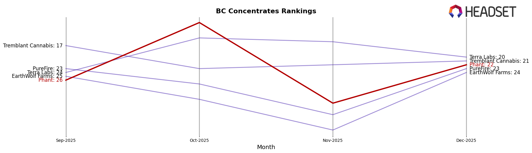 Phant market ranking for BC Concentrates