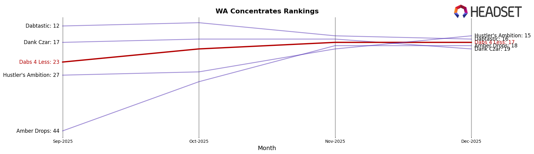 Dabs 4 Less market ranking for WA Concentrates