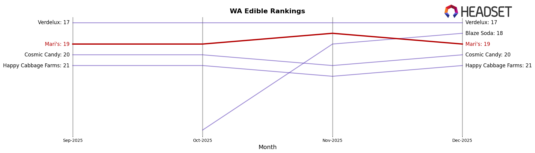 Mari's market ranking for WA Edible