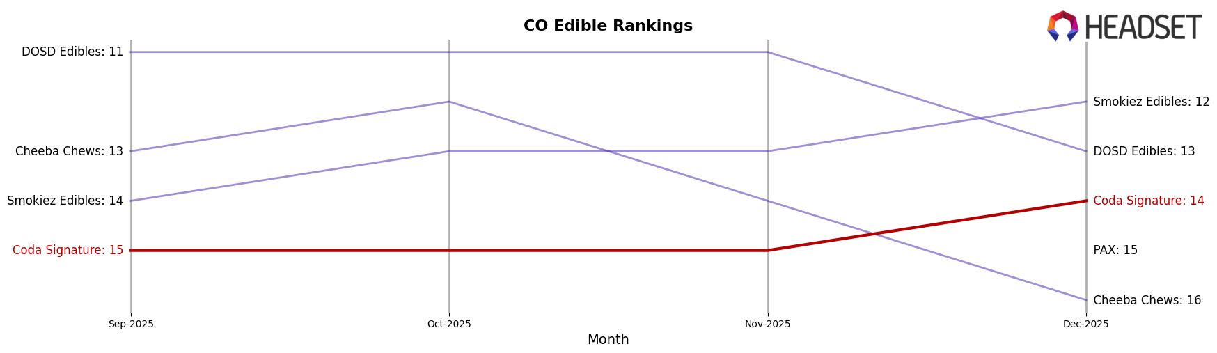 Coda Signature market ranking for CO Edible
