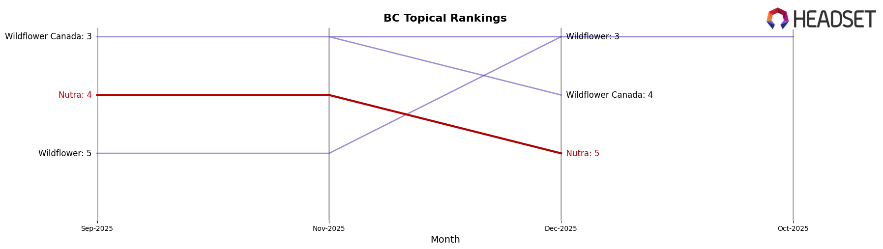 Nutra market ranking for BC Topical