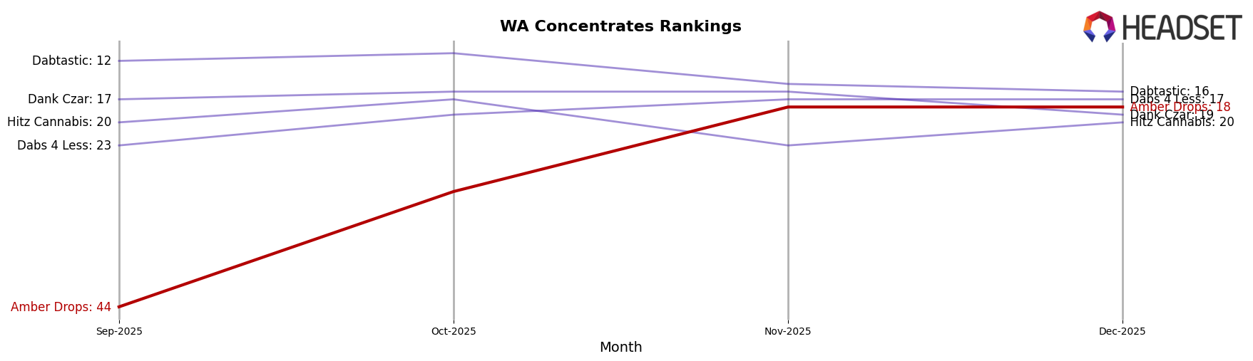 Amber Drops market ranking for WA Concentrates