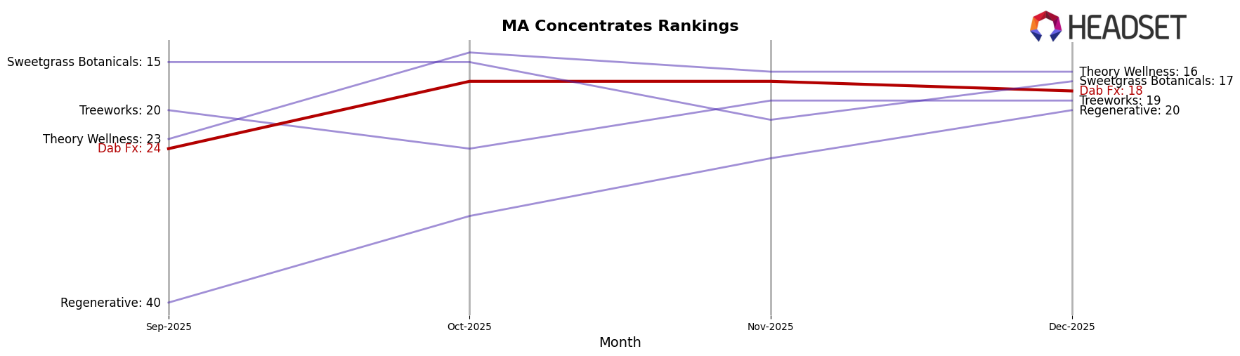 Dab Fx market ranking for MA Concentrates
