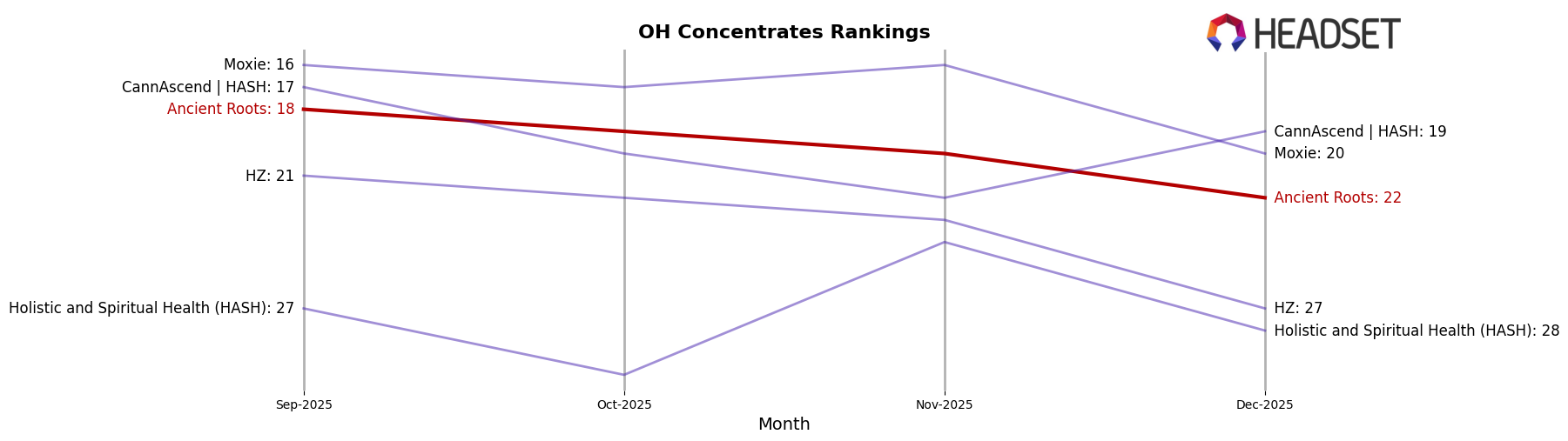 Ancient Roots market ranking for OH Concentrates