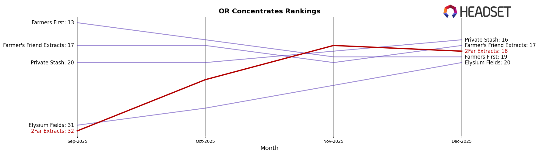2Far Extracts market ranking for OR Concentrates