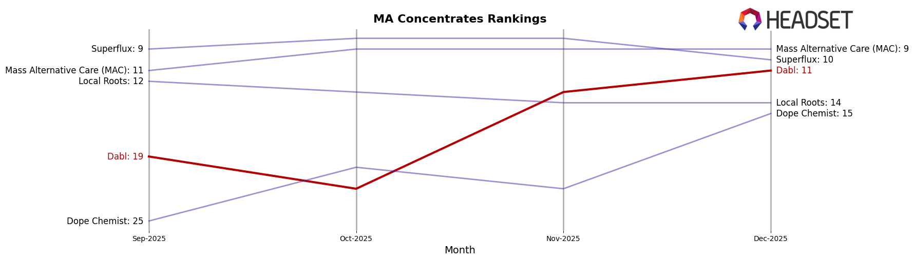 Dabl market ranking for MA Concentrates