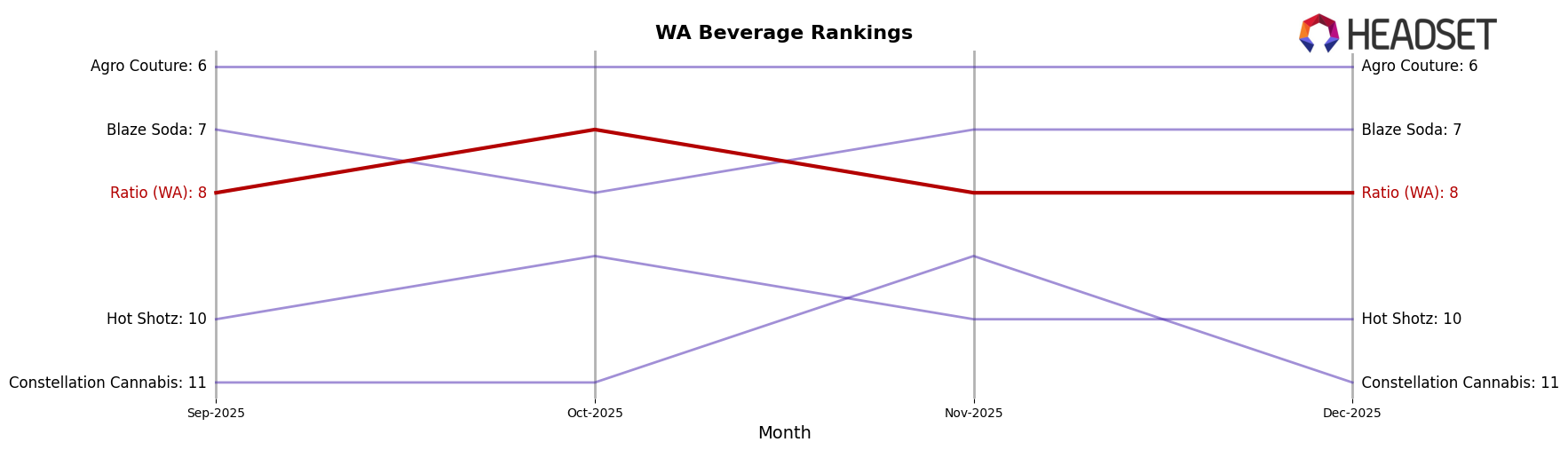 Ratio (WA) market ranking for WA Beverage