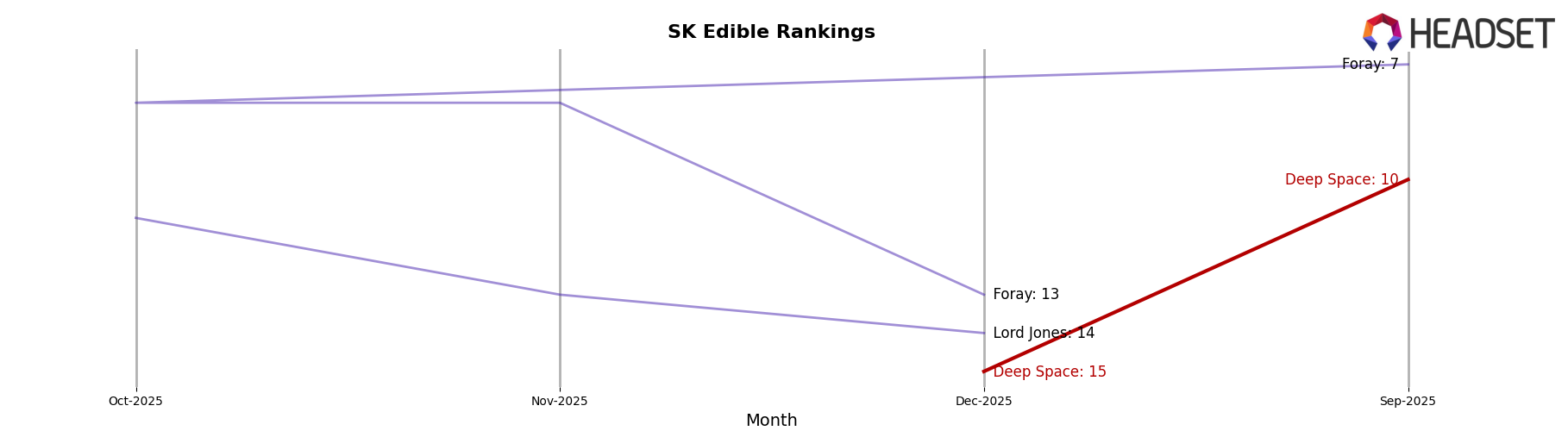 Deep Space market ranking for SK Edible