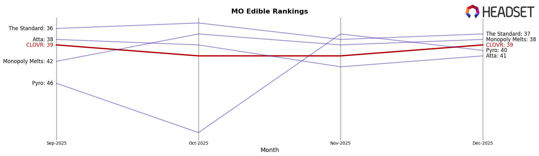 CLOVR market ranking for MO Edible