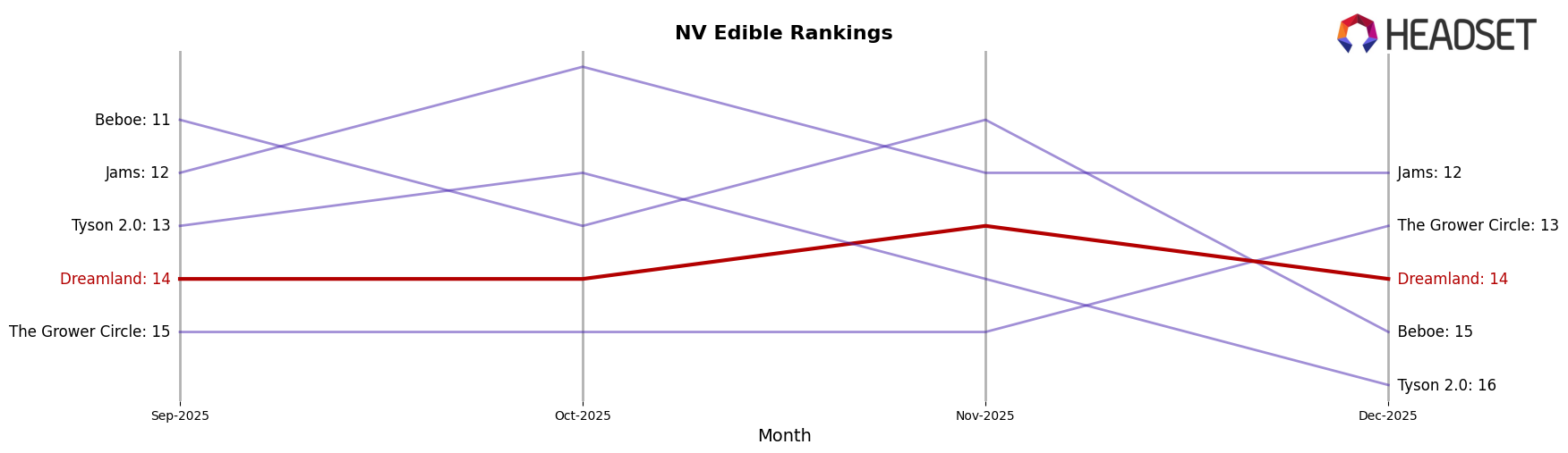 Dreamland market ranking for NV Edible