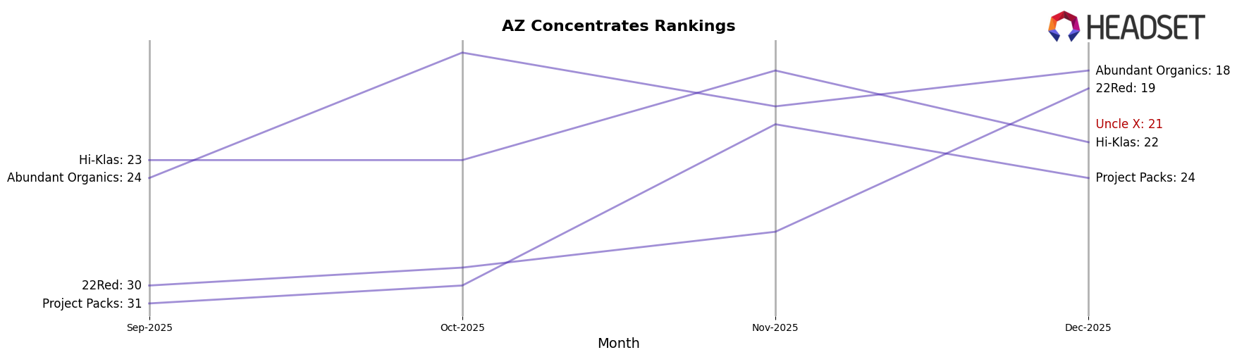 Uncle X market ranking for AZ Concentrates