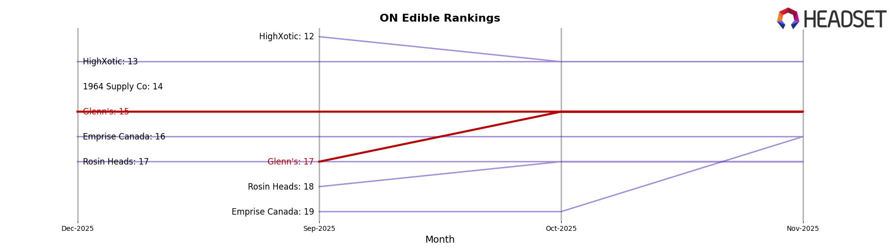 Glenn's market ranking for ON Edible