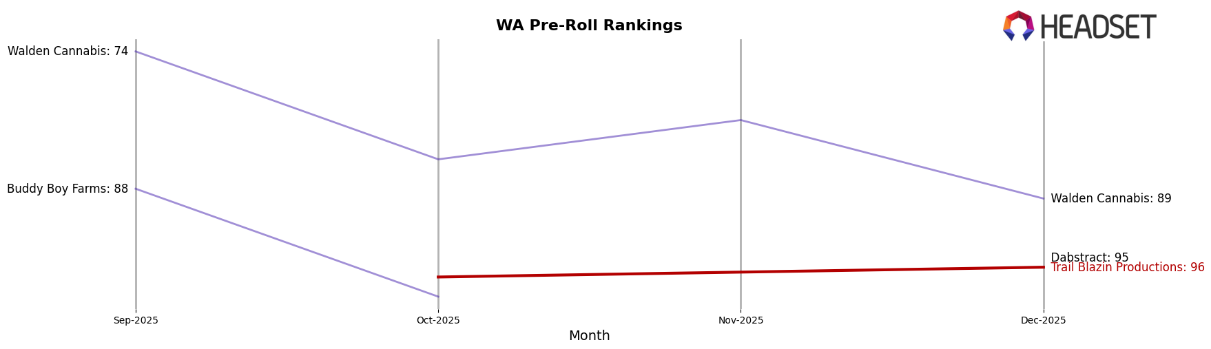 Trail Blazin Productions market ranking for WA Pre-Roll