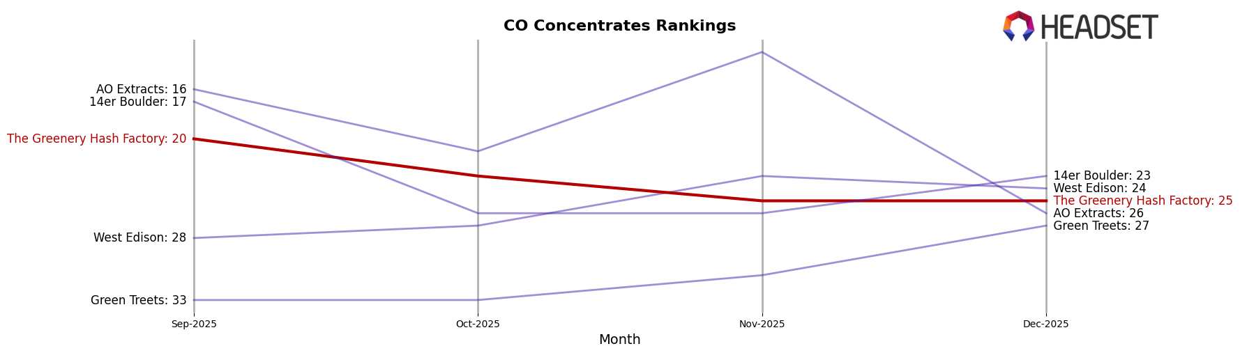 The Greenery Hash Factory market ranking for CO Concentrates